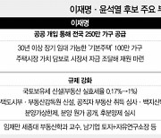 이재명 "규제 강화로 투기억제" 윤석열 "민간 참여로 공급확대"