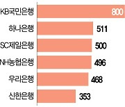 시중은행 역대급 희망퇴직..올 최소 4,000명 떠난다