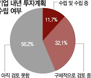 기업 90% "내년 투자 계획 아직도 못세워"