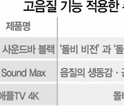 고음질 OTT 콘텐츠 선보이자  안방극장 사운드바 판매 급증