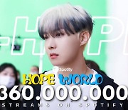 방탄소년단 제이홉 믹스테이프 'Hope World' 스포티파이 3억 6000만 스트리밍 달성