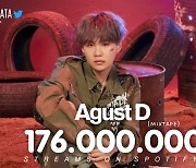 방탄소년단 슈가 어거스트디 믹스테이프 'AGUST D' 스포티파이 1억 7600만 스트리밍 돌파