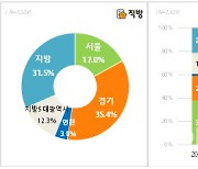 은퇴후 선호 주거지는 '경기'..자연친화적 환경이 1순위