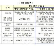 지자체별 들쭉날쭉 분상제 기준 구체화..택지비 산정도 개선