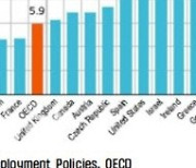 "韓 근속연수 10년 늘면 임금 15.1% 올라..OECD 1위"