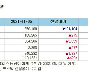 [표]증시주변 자금동향 (11/5)