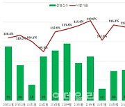 신고가 웃도는 낙찰가..거래절벽 속 서울 아파트 경매 호황