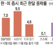 실적 불투명한데 금리인상 과속..코스피 나홀로 약세