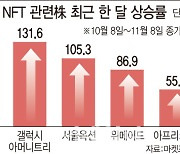 너도나도 NFT 진출에 관련주 들썩..'너무 올랐다' 우려도