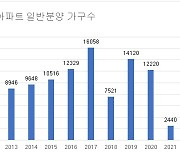 올해 서울 아파트 일반분양 물량, 2009년 이후 최저 전망