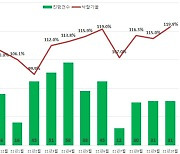 서울 아파트 낙찰가율 역대 최고..수도권 빌라 강세도 계속