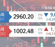 [시황종합] 코스피 0.3% 하락 2960선 마감..바이오株↓·리오프닝株↑