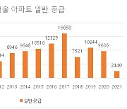 올해 서울 아파트 일반 물량 2009년 이후 '최저'