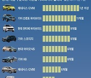 신차 출고 대란.. 스포티지 9개월, 아이오닉5·K8은 8개월 기다려야