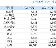 "현대차·기아, 글로벌 생산 3위 우뚝..반도체 수급난 대응 성과"