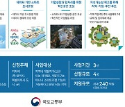 내년부터 지역거점 스마트시티 조성..2025년까지 16곳 선정