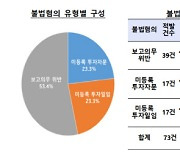 불법 유사투자자문업체 70곳 적발.. 전년비 43% 증가