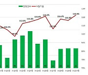 서울 아파트 낙찰가율 역대 최고..경기·인천 빌라도 강세