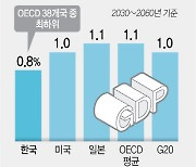 한국, 1인당 잠재성장률 꼴찌..2030∼2060년엔 '0.8%' 그쳐