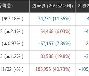 [특징주] 셀트리온헬스케어, 화이자 먹는 코로나19 치료제에 7.18%↓