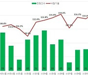 거래절벽 서울 아파트, 경매 낙찰가율은 '역대 최고'