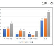 금감원 "474개 업체 중 70곳, 투자자문 관련 위법혐의 적발"