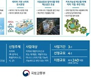 내년부터 '지역거점 스마트 시티' 조성 본격화.. 2025년까지 16곳 선정