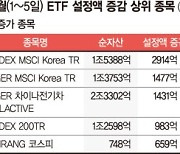 배당시즌·금리인상에.. 토탈리턴 ETF 뜨고 단기채 ETF 지고