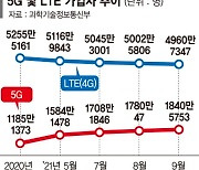 5G 연내 2000만명 눈앞.. LTE는 5000만명 아래로