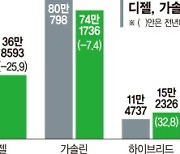 요소수 대란에 디젤 SUV도 단종 빨라진다