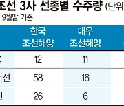 컨선·LNG선 호황 조선업 유조선은 하반기 수주 '0'