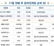 [차트-온라인]RPG 5종 순위 변동..생일 맞은 '로아'와 '리니지2' 상승