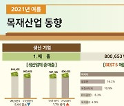 국내 목재산업계, 원자재 수급 불안 등으로 경기 회복에 난항