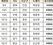 (공동-참고)야생조류 조류인플루엔자 검사현황