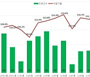 10월 서울 아파트 낙찰가율, 120%..역대 최고기록 경신