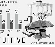 세계 수술로봇 시장 '20년 장악' 인튜이티브