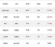 08일, 기관 거래소에서 대한항공(+3.49%), KODEX 200(-0.13%) 등 순매수