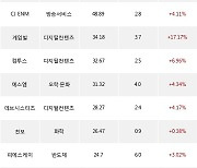 08일, 코스닥 기관 순매수상위에 디지털컨텐츠 업종 7종목