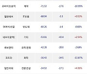 08일, 외국인 코스닥에서 에이치엘비(-6.07%), 셀트리온헬스케어(-6.12%) 등 순매도