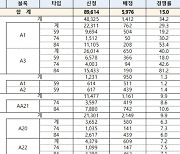 3기신도시 2차 사전청약도 흥행..1만호 모집에 10만명 몰려