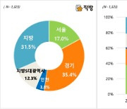 은퇴 후 살고 싶은 곳 1위는 '경기'.."단독·전원주택 선호"