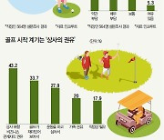 직장인 골프족 10명중 7명 '골프 비용 너무 비싸' [그래픽 뉴스]