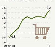 소비자물가 '비상'..10월 3.2% 상승하며 9년 9개월 만에 최고치