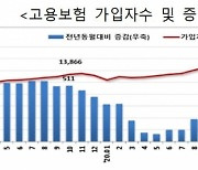 위드코로나 기대?..제조·서비스 일자리 늘고, 숙박·음식업도 '꿈틀'