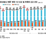 편의점 흉기 난동, 교차로 뺑소니..'위드코로나'에 부활한 음주범죄