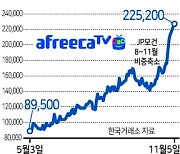 아프리카TV주가 연일 신고점..외국계 증권사는 비중 줄였다