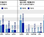 철강·화학·해운 '부진'..반도체·차 '부상'