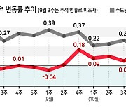 입주 특수 끝?..분당 전셋값 다시 상승세