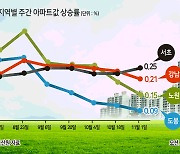 서울 중저가 지역 뚝..강남은 버티기