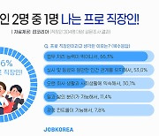 직장인 2명 중 1명 "나는 프로 직장인..5년차에 적응"